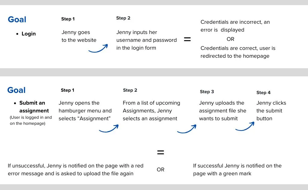 User scenarios and goals table