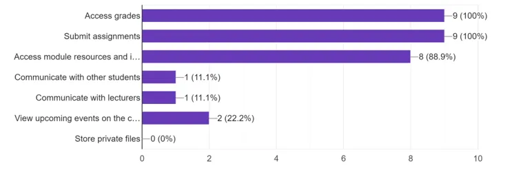 Survey results showing top three features used in Moodle