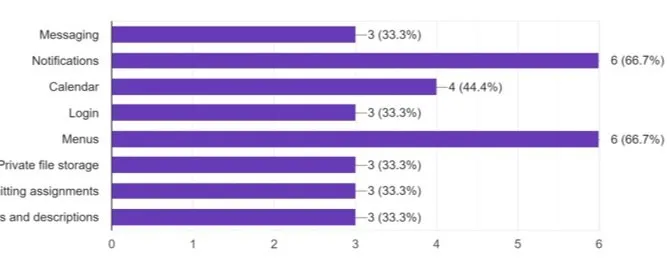 Survey results showing top three features that did not work as expected